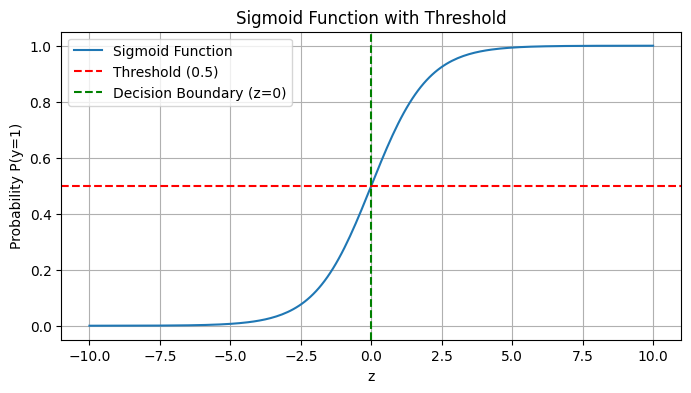 Logistic Regression: Understanding One of the Most Widely Used Classification Models